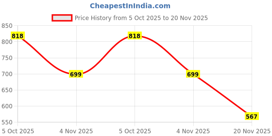 flipkart.com GoodsBazaar 5 in 1 Multi Wire Stripper Tool 8" Self-Adjusting Automatic Cable Cutter Crimper Network Interface Card Price History Graph from 5 Oct 2025 to 20 Nov 2025