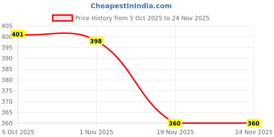 flipkart.com goodsbazaar 500 VA 12v SMPS Battery Charger for UPS Power Supply Adapter 14 Volt 2 Amp 12 Volt Bike Solar Compatible Square Wave Inverter goodsbazaar Price History Graph from 5 Oct 2025 to 23 Nov 2025