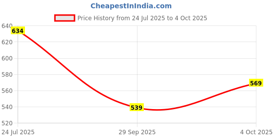 flipkart.com goodsbazaar 5pcs Long Foam Windshield Sponge Windscreen Shotgun Cover Interview Microphone Microphone goodsbazaar Price History Graph from 24 Jul 2025 to 4 Oct 2025