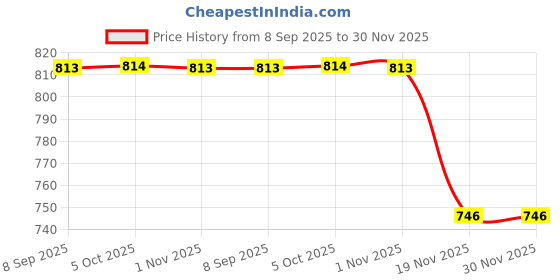 flipkart.com GoodsBazaar 5V 20A 100W DC Switching Switch Power Supply for LED Strip, CCTV (Silver) (ISO A 100 Watts PSU Price History Graph from 8 Sep 2025 to 30 Nov 2025
