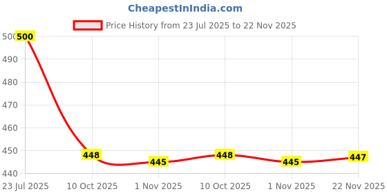 flipkart.com goodsbazaar 6" 150 mm Electronic LCD Digital Vernier Caliper Micrometer Gauge Measuring Tool Height Gauge goodsbazaar Price History Graph from 23 Jul 2025 to 22 Nov 2025