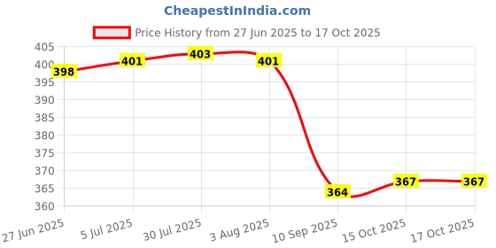 flipkart.com goodsbazaar 6pc 30mm Inverter Battery Water Level Indicator Tubular Flat Float Cap Vent Plug Height Gauge goodsbazaar Price History Graph from 27 Jun 2025 to 15 Oct 2025