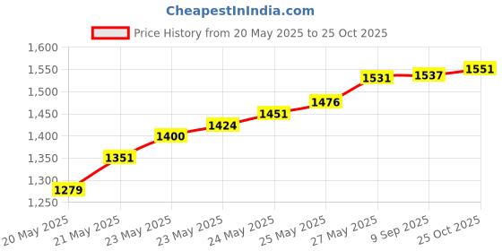flipkart.com goodsbazaar 7-Button 0-25 mm 0.001 mm Digital Micrometer Thickness Gauge Precision Measuring Micrometer Screw Gauge goodsbazaar Price History Graph from 20 May 2025 to 25 Oct 2025