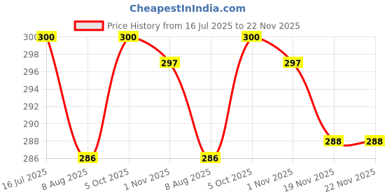 flipkart.com goodsbazaar 8 A Rotary Dimmer goodsbazaar Price History Graph from 16 Jul 2025 to 22 Nov 2025