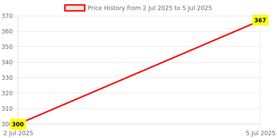 flipkart.com GoodsBazaar 9v 1 amp Power Adaptor, Power Supply Ac Input 100-240V Dc Output 9 Volt 1 Amps 240 W Adapter Price History Graph from 2 Jul 2025 to 5 Jul 2025