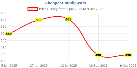 flipkart.com goodsbazaar Alcohol Breath Analyser AT-02 Analytical Scale goodsbazaar Price History Graph from 5 Jun 2025 to 9 Oct 2025