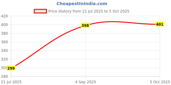 flipkart.com GoodsBazaar All DVR Receiver Terabyte WiFi Dongle 1200 Mbp Wireless Network USB Wifi Adapter Network Interface Card Price History Graph from 21 Jul 2025 to 5 Oct 2025
