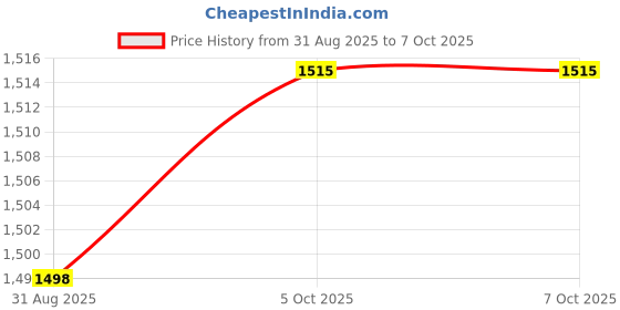 flipkart.com GoodsBazaar Amp DC Output Power Supply, Metal Case Type Power Supply 360 Watts PSU Price History Graph from 31 Aug 2025 to 6 Oct 2025