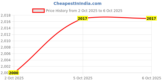 flipkart.com goodsbazaar ANMOL Instruments - DT-2235B Digital Tachometer Or Techometer (Contact Type) Digital Tachometer goodsbazaar Price History Graph from 2 Oct 2025 to 5 Oct 2025