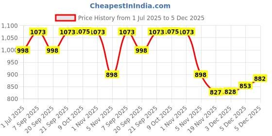 flipkart.com goodsbazaar Automotive Car Bike Battery Charger 12 Volt 4 Amp 12v DC UPS SMPS Power Adaptor 6 to 88 Amp Battery Charging Capacity + Auto-Cut Circuit Overcharge Protection. Square Wave Inverter goodsbazaar Price History Graph from 1 Jul 2025 to 5 Dec 2025