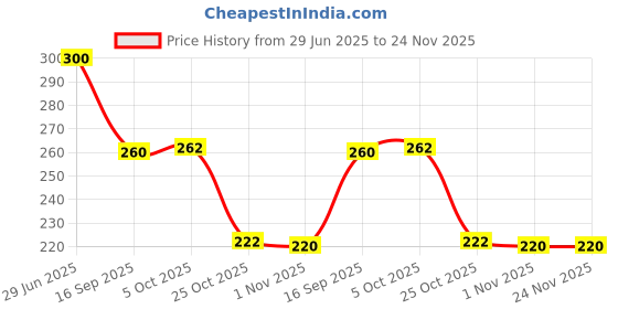 flipkart.com GoodsBazaar Bay 2nd Hard Drive Caddy, 9.5 mm CD/DVD Drive Slot for SSD and HDD Your Laptop 2.5 inch Internal Hard Drive Enclosure/HDD Caddy Price History Graph from 29 Jun 2025 to 23 Nov 2025