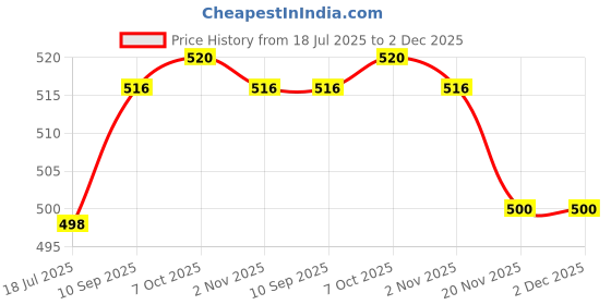 flipkart.com GoodsBazaar Control Float Switch Mount Cable for Water Tank Price History Graph from 18 Jul 2025 to 2 Dec 2025