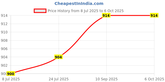 flipkart.com goodsbazaar DBC STF-A06 Digital Satellite Signal Finder for All Dish DTH Cable DB Meter Digital Voltage Tester goodsbazaar Price History Graph from 8 Jul 2025 to 5 Oct 2025