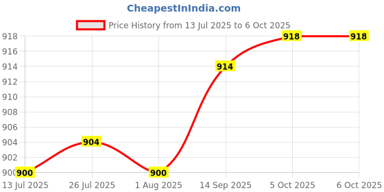 flipkart.com goodsbazaar DBC STF-A06 Digital Satellite Signal Finder for All Dish DTH Cable TVs DB Meter Digital Voltage Tester goodsbazaar Price History Graph from 13 Jul 2025 to 5 Oct 2025