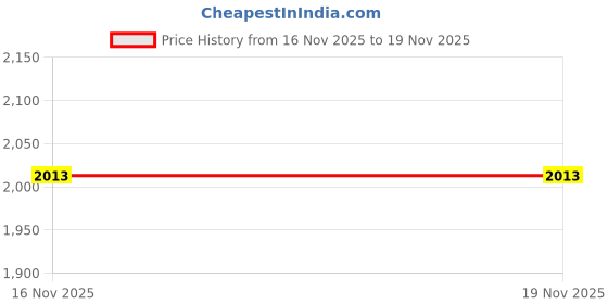 flipkart.com goodsbazaar Dial Indicator Gauge 0-10mm/0.01mm High Accuracy Tools + Base Stand Test Indicator goodsbazaar Price History Graph from 16 Nov 2025 to 19 Nov 2025