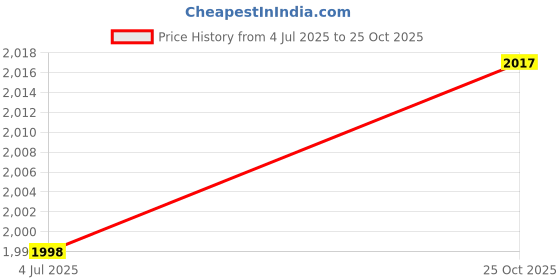 flipkart.com goodsbazaar Diamond Selector Jewelry Tester + Pocket Weighing Scale + Gemstones Pickup Tool Probe and Tester Electronic Hobby Kit goodsbazaar Price History Graph from 4 Jul 2025 to 25 Oct 2025