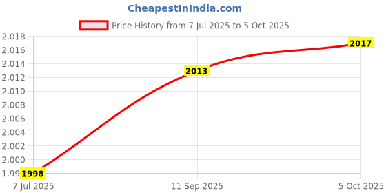 flipkart.com goodsbazaar Digital Circuit Tester goodsbazaar Price History Graph from 7 Jul 2025 to 5 Oct 2025