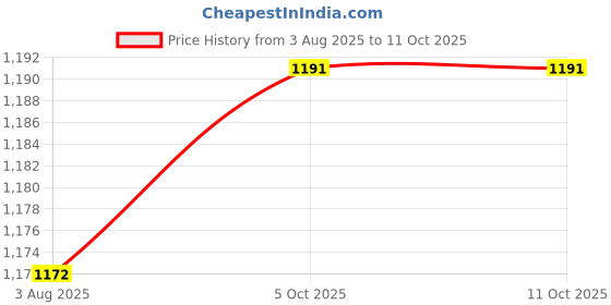 flipkart.com goodsbazaar Digital LIGHT Meter Light Meter goodsbazaar Price History Graph from 3 Aug 2025 to 11 Oct 2025