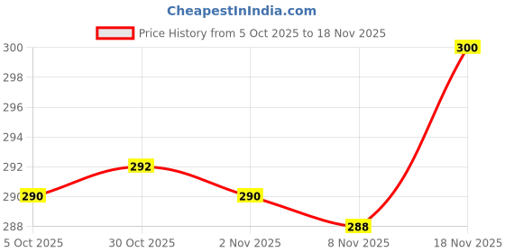 flipkart.com goodsbazaar Digital Temperature Meter Hydrometer goodsbazaar Price History Graph from 5 Oct 2025 to 18 Nov 2025