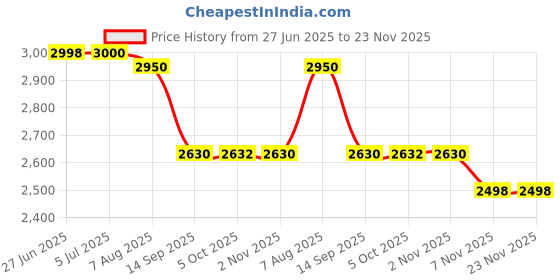flipkart.com goodsbazaar Digital Thickness Gauge Electronic Thickness Micrometer 0-12.7mm Micrometer Screw Gauge goodsbazaar Price History Graph from 27 Jun 2025 to 23 Nov 2025