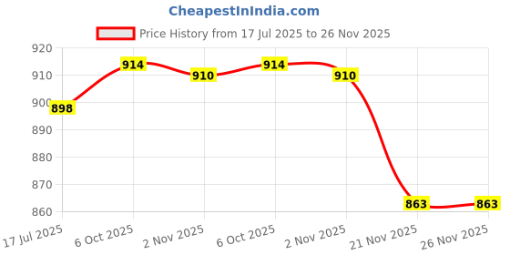 flipkart.com goodsbazaar Digital thickness gauge, micro meter 0-12.7mm made of carbon Fiber composite Micrometer Screw Gauge goodsbazaar Price History Graph from 17 Jul 2025 to 25 Nov 2025
