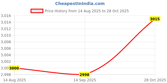 flipkart.com goodsbazaar Digital Thickness Gauge Micrometer Height Gauge goodsbazaar Price History Graph from 14 Aug 2025 to 28 Oct 2025