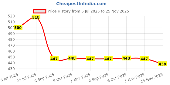flipkart.com goodsbazaar DIGITAL VERNIER CALIPER | 0-150 MM | CARBON FIBRE Height Gauge goodsbazaar Price History Graph from 5 Jul 2025 to 25 Nov 2025