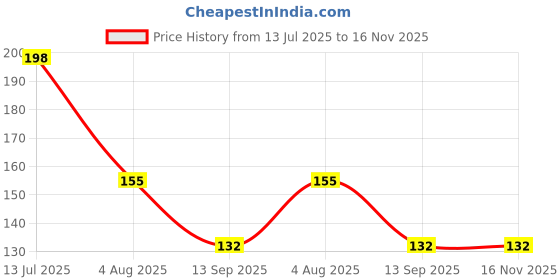 flipkart.com goodsbazaar Digital Voltage Tester goodsbazaar Price History Graph from 13 Jul 2025 to 16 Nov 2025