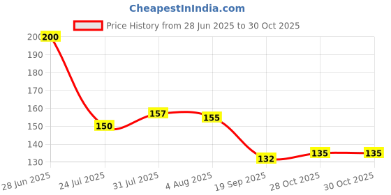 flipkart.com goodsbazaar Digital Voltage Tester goodsbazaar Price History Graph from 28 Jun 2025 to 28 Oct 2025