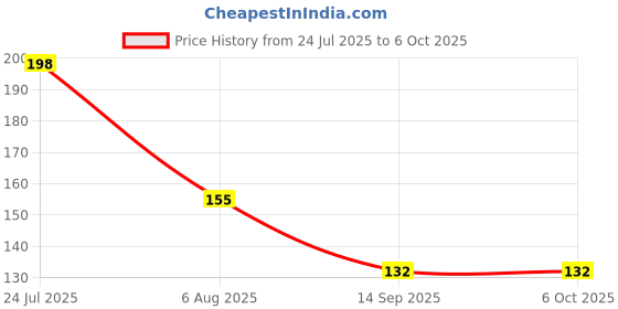 flipkart.com goodsbazaar Digital Voltage Tester goodsbazaar Price History Graph from 24 Jul 2025 to 5 Oct 2025
