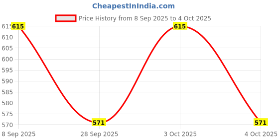 flipkart.com goodsbazaar Digital Voltage Tester goodsbazaar Price History Graph from 8 Sep 2025 to 4 Oct 2025