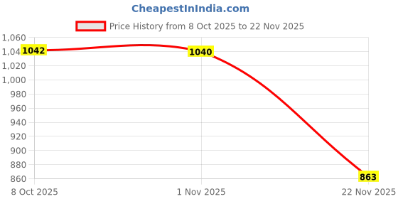 flipkart.com goodsbazaar Digital Voltage Tester goodsbazaar Price History Graph from 8 Oct 2025 to 21 Nov 2025