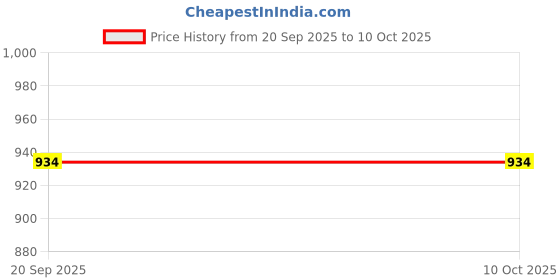 flipkart.com goodsbazaar Digital Wood Moisture Meter Humidity Tester EMT01 All-in-One Digital Moisture Measurer goodsbazaar Price History Graph from 20 Sep 2025 to 9 Oct 2025