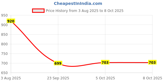 flipkart.com goodsbazaar Digital Wood Moisture Meter Lutron MD-2G Wood Moisture Meter to Measure the Percentage of Water Content in All-in-One Digital Moisture Measurer goodsbazaar Price History Graph from 3 Aug 2025 to 8 Oct 2025