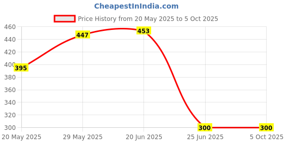 flipkart.com goodsbazaar DiSEqC Switch SW 4008 DiSEqC 2.0 Switch 4 in 1 Satellite Dish Connection Switch Digital Voltage Tester goodsbazaar Price History Graph from 20 May 2025 to 5 Oct 2025