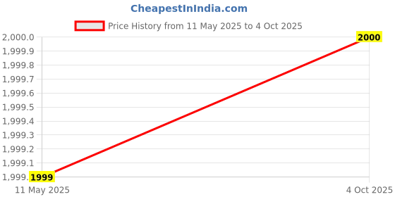 flipkart.com goodsbazaar DT-2235B Digital Contact Type Tachometer RPM Motor Speed Digital Tachometer goodsbazaar Price History Graph from 11 May 2025 to 4 Oct 2025
