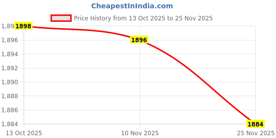 flipkart.com goodsbazaar DT-2235B Electronic Contact Tachometer Digital Tachometer goodsbazaar Price History Graph from 13 Oct 2025 to 25 Nov 2025