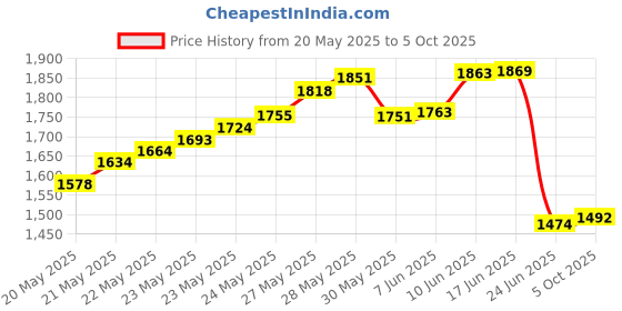 flipkart.com goodsbazaar DT2234C Non-Contact Digital Tachometer RPM Rotating Speed Scale Meter Photometer Non Contact Tachometer goodsbazaar Price History Graph from 20 May 2025 to 5 Oct 2025
