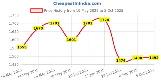 flipkart.com goodsbazaar DT2234C+ Non-Contact Digital Tachometer RPM Rotating Speed Scale Meter Photometer Non Contact Tachometer goodsbazaar Price History Graph from 19 May 2025 to 5 Oct 2025
