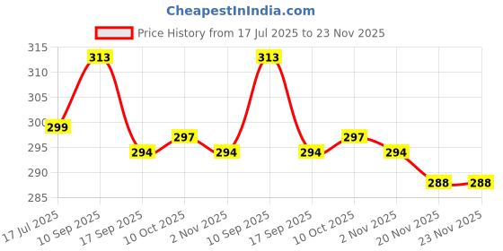 flipkart.com GoodsBazaar Dual Port USB Mobile Charger 12V DC Converter 12 Volt Power Adaptor SMPS Charger Price History Graph from 17 Jul 2025 to 23 Nov 2025
