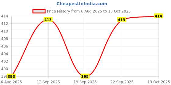 flipkart.com goodsbazaar Dual Port USB Mobile Charger 12V DC Converter 12 Volt Power Adaptor SMPS Charger 20 W Quick Charge 3.25 A Multi-pin Wall Charger for Mobile with Detachable Cable Square Wave Inverter goodsbazaar Price History Graph from 6 Aug 2025 to 13 Oct 2025