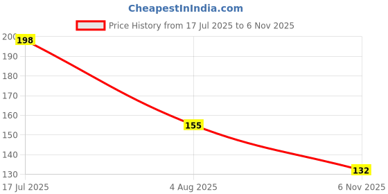flipkart.com goodsbazaar Electrical Tester Pen Voltage Sensitivity Compact Pen Dual Color LED Light Digital Voltage Tester goodsbazaar Price History Graph from 17 Jul 2025 to 6 Nov 2025