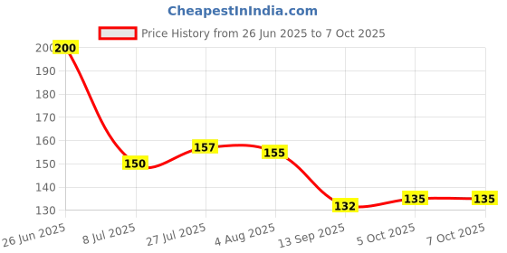 flipkart.com goodsbazaar Electrical Tester Pen VR _ 9 Digital Voltage Tester goodsbazaar Price History Graph from 26 Jun 2025 to 5 Oct 2025