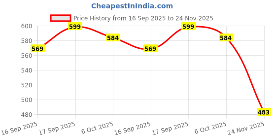 flipkart.com goodsbazaar Finest HIGH QUALITY 10 Meter XLR Male to Female Cable(PACK of 2) 2 x 5 meter = total 10 meter Microphone Cable goodsbazaar Price History Graph from 16 Sep 2025 to 24 Nov 2025