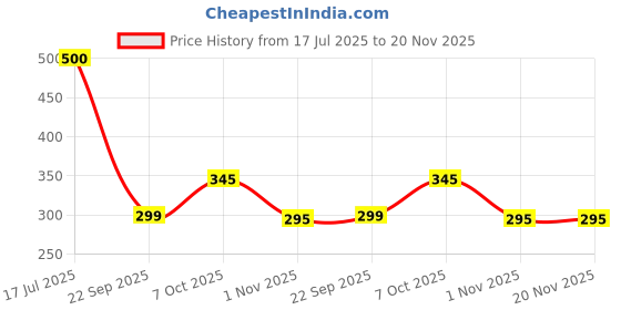 flipkart.com GoodsBazaar Float Switch Sensor for all Type of Controller and Water Tank Wired Sensor Security System Price History Graph from 17 Jul 2025 to 20 Nov 2025