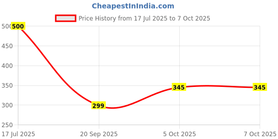 flipkart.com GoodsBazaar Float Switch Sensor for Water Level Controller with 2 Meter Wire, ( Pack of 1 ) Wired Sensor Security System Price History Graph from 17 Jul 2025 to 5 Oct 2025