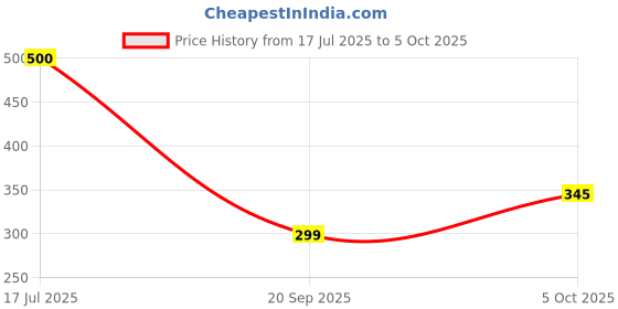 flipkart.com GoodsBazaar Float Switch Sensor for Water Level Controller with 2 Meter Wire: Select No/Nc Wired Sensor Security System Price History Graph from 17 Jul 2025 to 5 Oct 2025