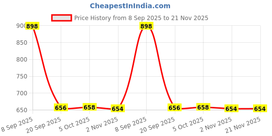 flipkart.com GoodsBazaar Floaty Water Level Controller WLC Square Head Float Switch Wired Wired Sensor Security System Price History Graph from 8 Sep 2025 to 21 Nov 2025