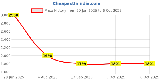 flipkart.com goodsbazaar GRAIN MOISTURE METER (MD7822) Portable Grain Moisture Meter For Paddy By ACU-CHECK All-in-One Digital Moisture Measurer goodsbazaar Price History Graph from 29 Jun 2025 to 5 Oct 2025