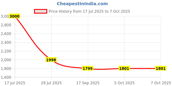 flipkart.com goodsbazaar Grain Moisture Meter, Portable LCD Display Grain Moisture Meter for Peanut All-in-One Digital Moisture Measurer goodsbazaar Price History Graph from 17 Jul 2025 to 6 Oct 2025